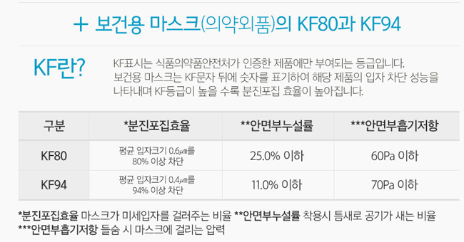 보건증 마스크의 KF80과 KF94에 대한 설명 이미지